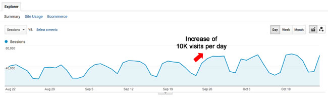 Increase during the September 25 Google algorithm update. 