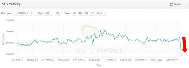 Big drop during the September 29, 2017 Google algorithm update.