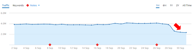 Drop during the September 29, 2017 Google algorithm update.