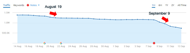 Drop During August and September Google Algorithm Updates