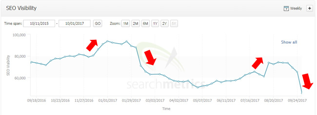 Google algorithm updates. Ups and downs.