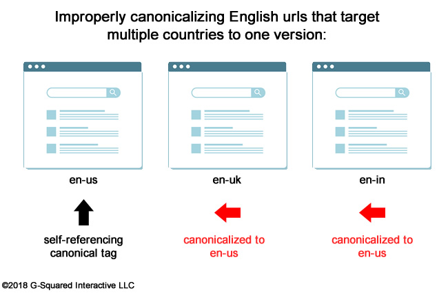 The wrong setup for hreflang.
