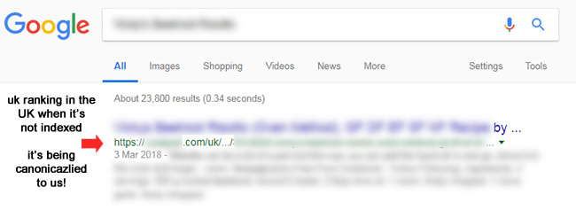 The canonicalized uk url shows up in the SERPs!