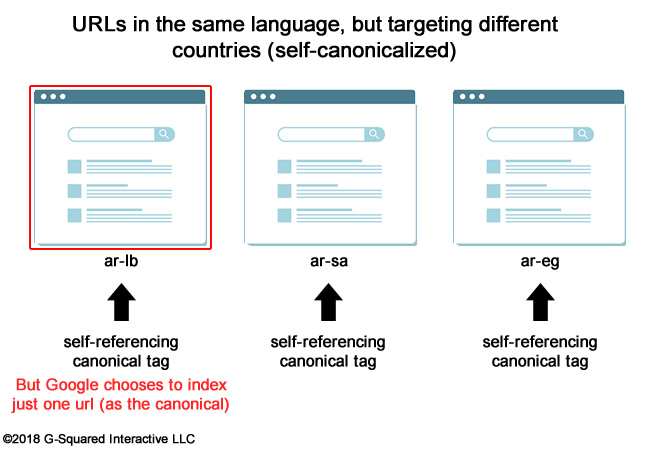 URLs in the same language targeting different countries.