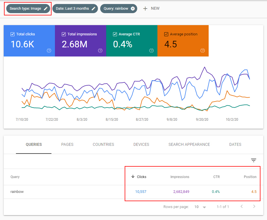 Image search metrics yield stronger numbers.