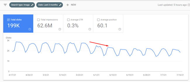 Drop in Image Search during a Google broad core update.