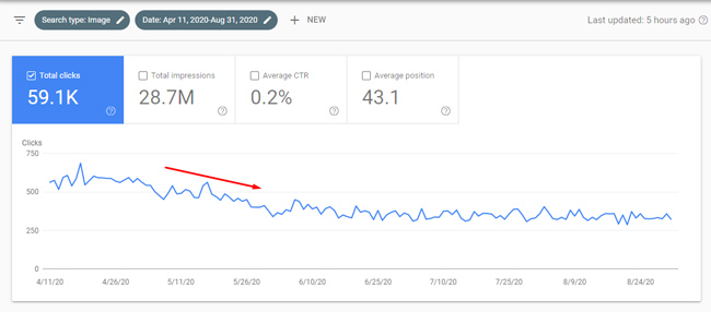 Significant drop in Image Search during a Google broad core update.