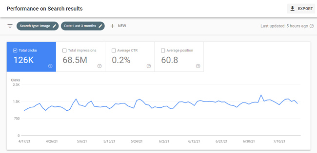 Image Search stable when Web Search surges during a  Google broad core update.