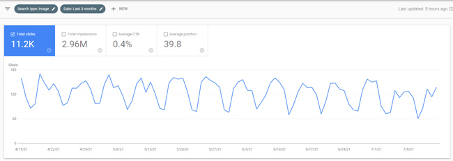 Image Search largely unaffected when Web Search drops during a Google broad core update.