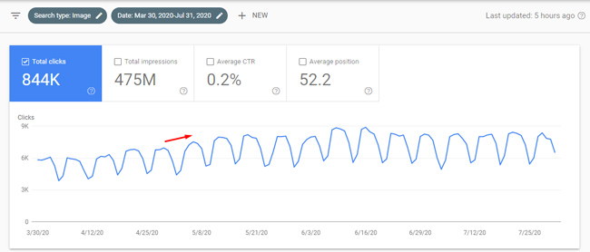 Large surge in Image Search traffic from a Google broad core update.