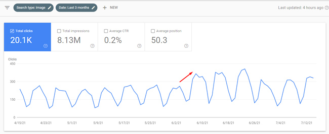 Surge in Image Search during a Google broad core update.