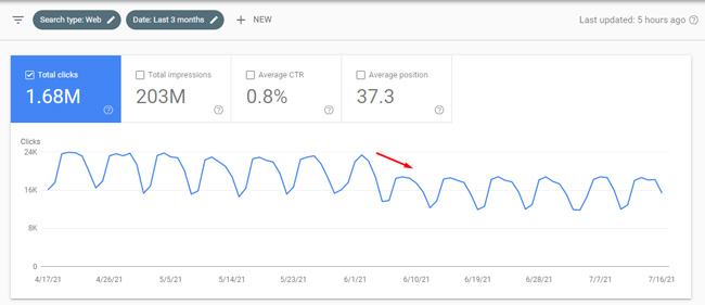 Drop in Web Search during a Google broad core update.