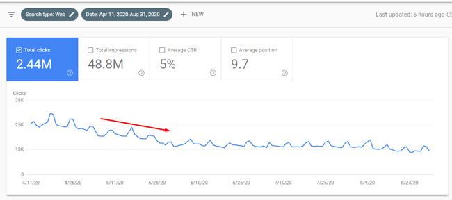 Significant drop in Web Search during a Google broad core update.