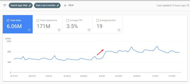 Example of a site surging in Web Search during a Google broad core update, but not surging in Image Search.