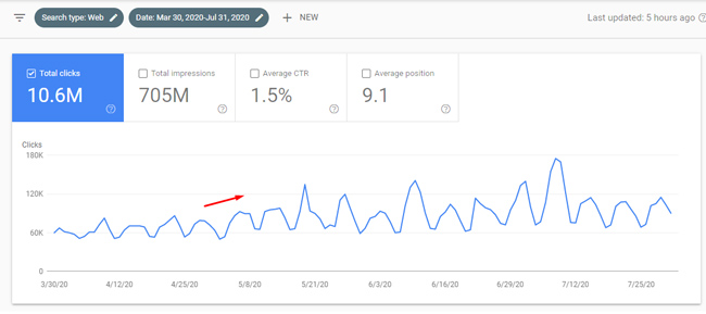 Large surge in Web Search rankings and traffic during a Google broad core update.