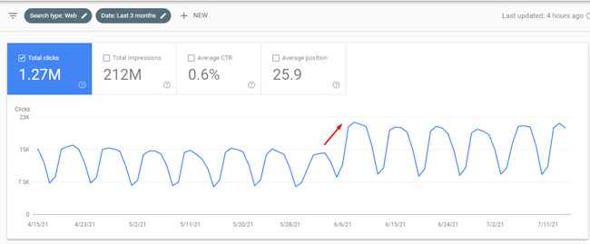 Surge in Web Search during a Google broad core update.