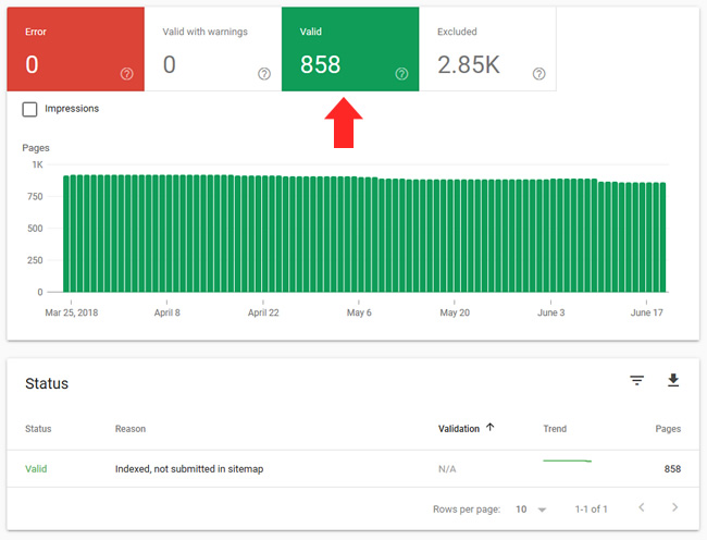 Indexed urls for a directory in GSC's index coverage reporting.