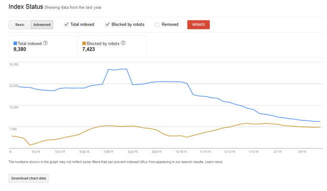 Index Status Advanced Report in Google Search Console (GSC)