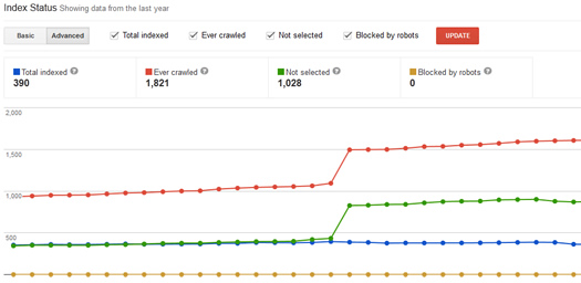 Index Status in Google Webmaster Tools