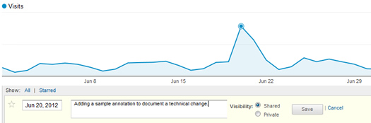 Adding Annotations in Google Analytics