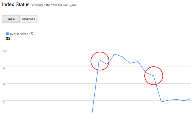 Index Status report in GSC with spikes in indexation