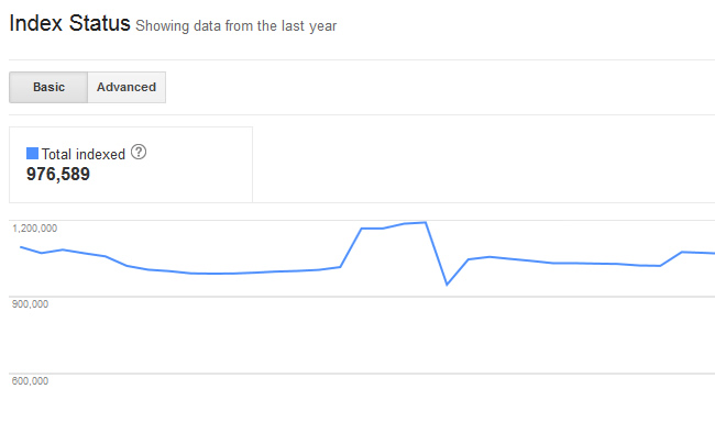 Index Status in Google Search Console (GSC)