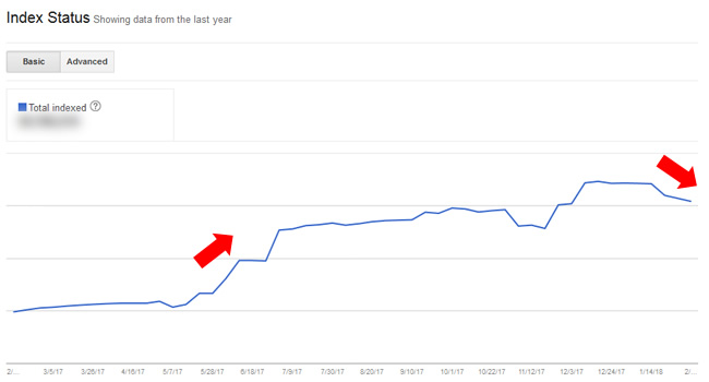 Monitoring indexation via Index Status in GSC.