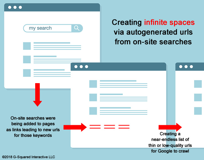 Infinite spaces based on site search problems. 