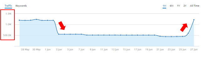 Decrease Then Increase During June 2016 Google Algorithm Update