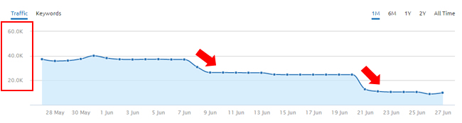 Steady Decrease During June Google Algorithm Update