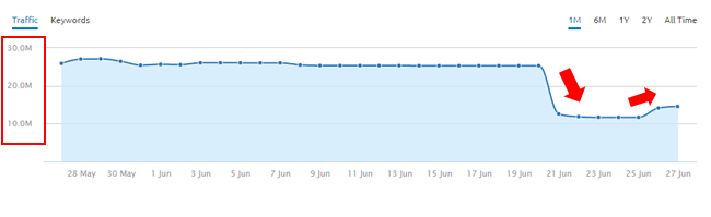 Major drop during June 21 Google Algorithm Update