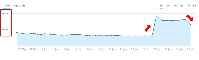 Surge During June 21 Google Algo Update With Decline on June 27