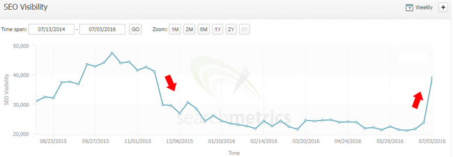 Negative impact during Phantom 3 and positive impact during the June update.