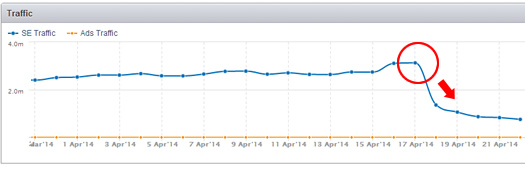 Lyrics Web Sites Hit By Google Algorithm Update in April of 2014