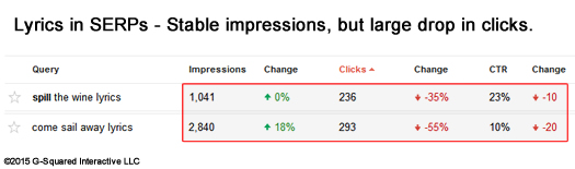 Google Webmaster Tools Impressions and Clicks for Lyrics Queries