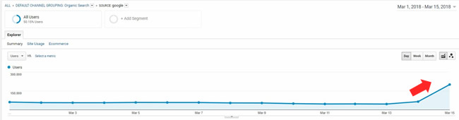 Huge increase during March 14 tremor.