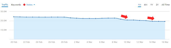 Drop during March 7, 2018 Google algorithm update.