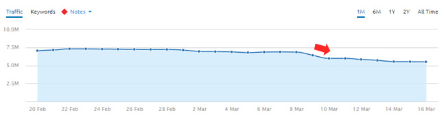 Drop after March 7, 2018 Google algorithm update.