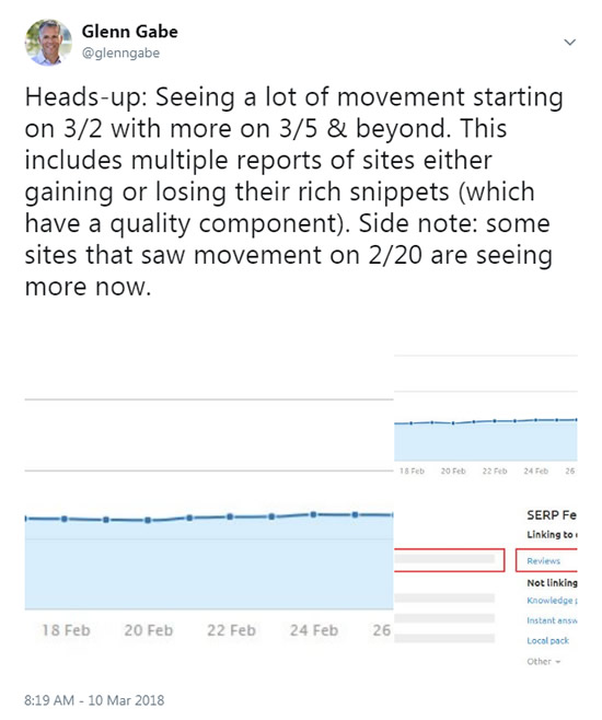 Glenn Gabe tweet about the March 7, 2018 Google algorithm update.