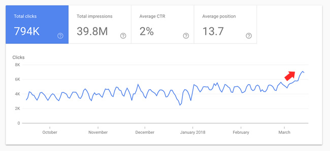 Surge after March 7, 2018 update.