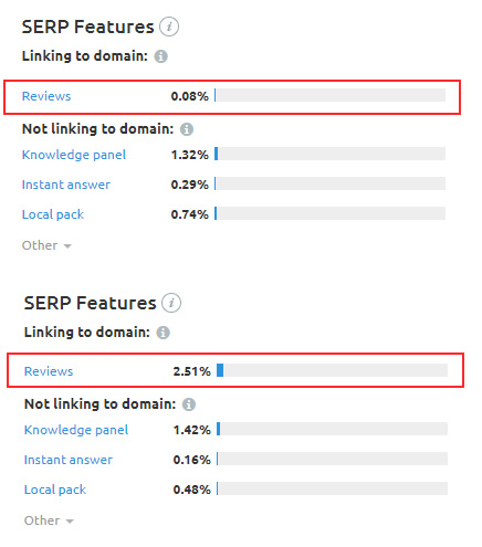 Rich snippets impacted during March 7, 2018 Google algorithm update.