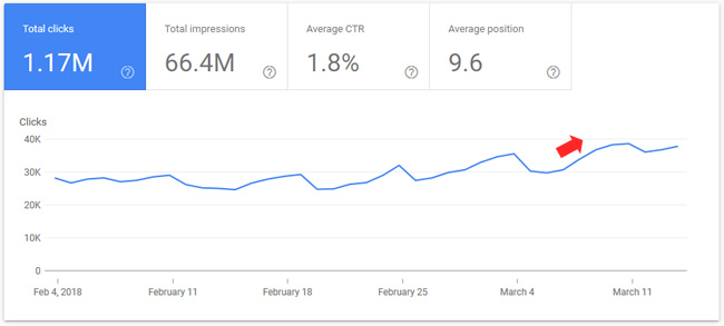 Increase after March 7, 2018 Google algorithm update.