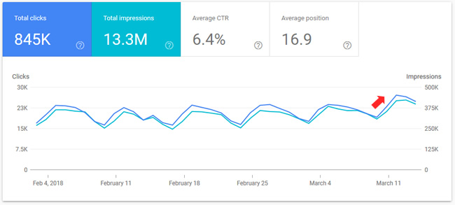 Increase after March 7, 2018 Google algorithm update.