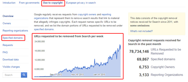 Copyright Notices and DMCA Takedowns