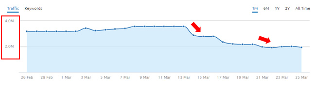 March Algorithm Update Drop 3/14 and 3/21