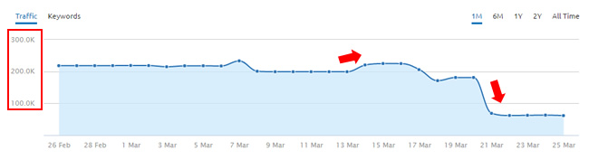 Google Algorithm Update 3/21 Drop