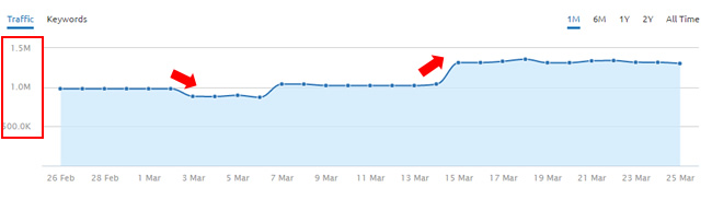 March Algorithm Update 3/3 and 3/14 Increase