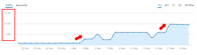 March Algorithm Update Increase with Tremors