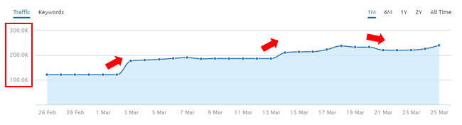 March Algorithm Update Increase 3/3 and 3/14