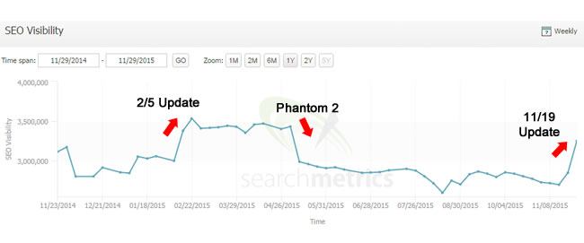 The Connection Between Phantom 2 and the November 2015 Update